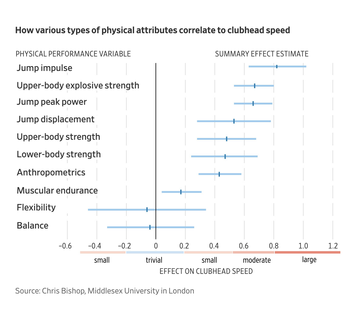 How various types of physical attributes correlate to clubhead speed